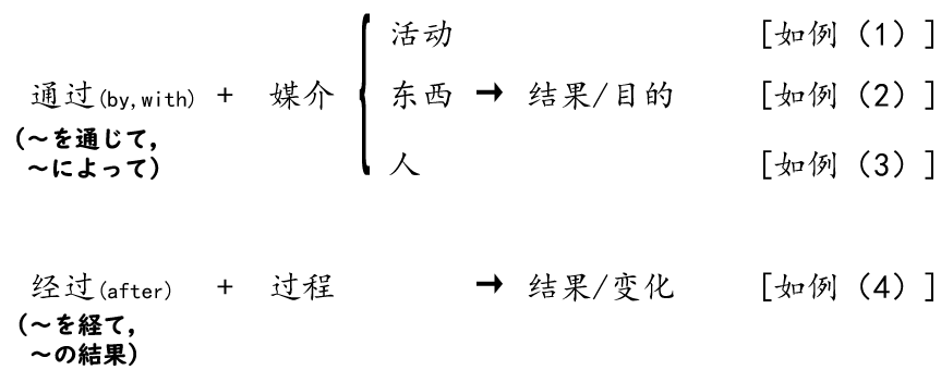 中国語“通过”と“经过”の使い分け公式