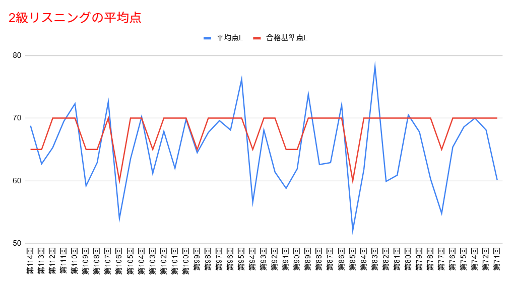 中検2級リスニングの平均点