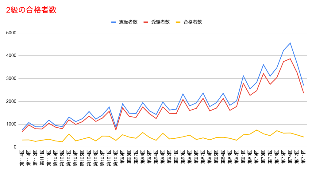 2級の合格者数