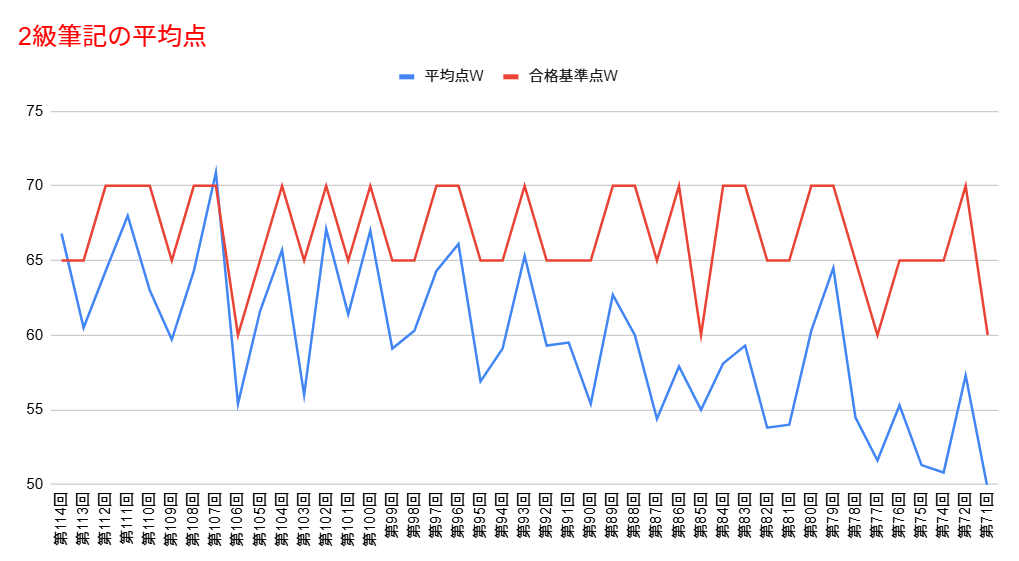 中検2級筆記の平均点