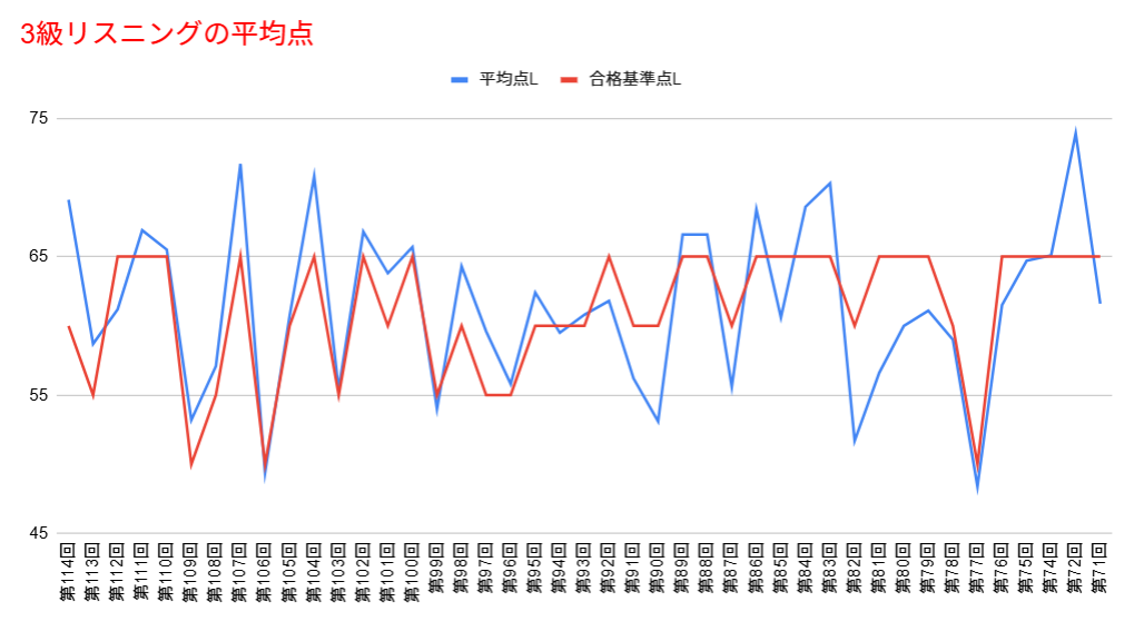 3級リスニングの平均点
