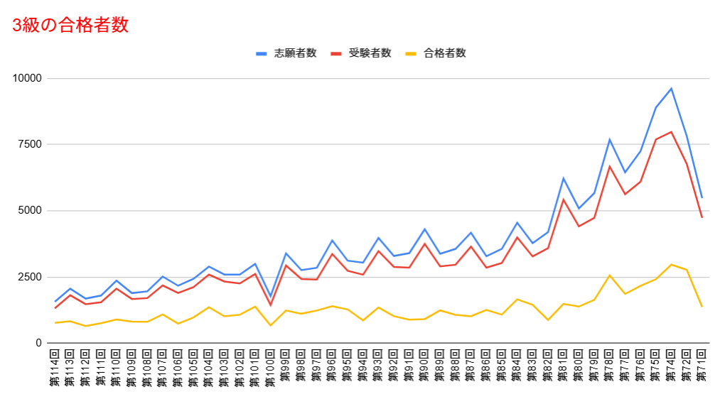 3級の合格者数