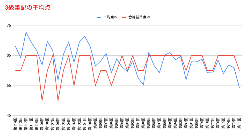 3級筆記の平均点