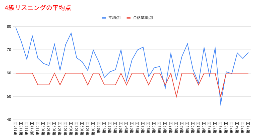 4級リスニングの平均点