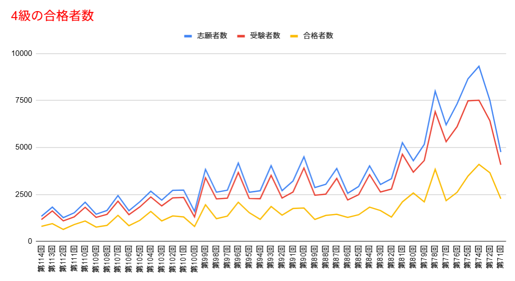 4級の合格者数