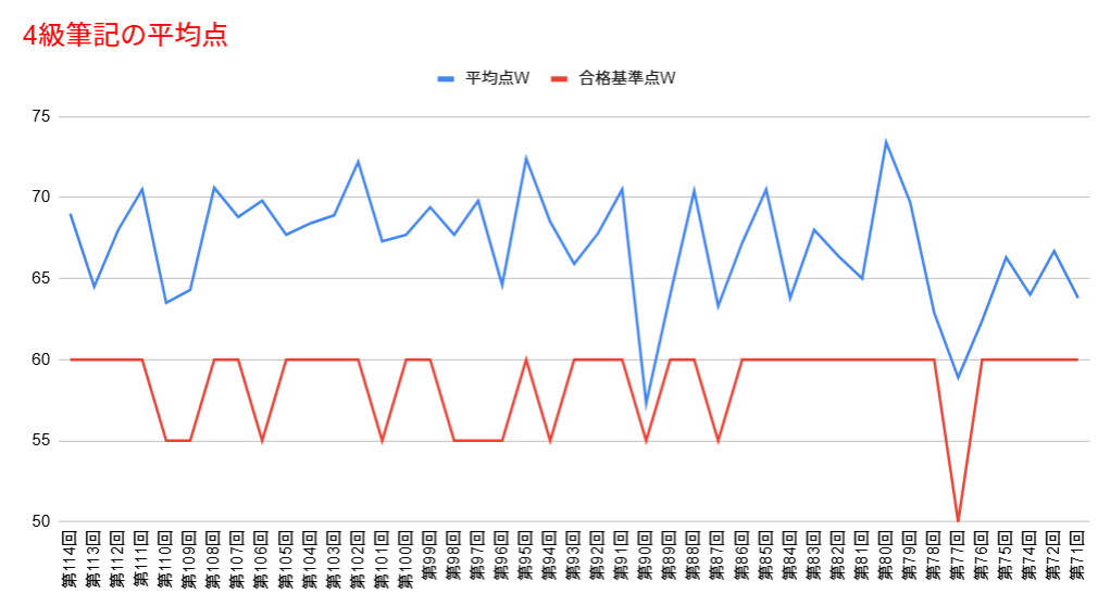 4級筆記の平均点