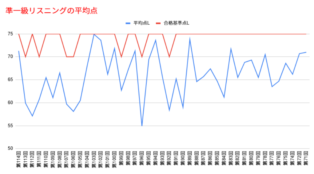 中検準一級リスニングの平均点