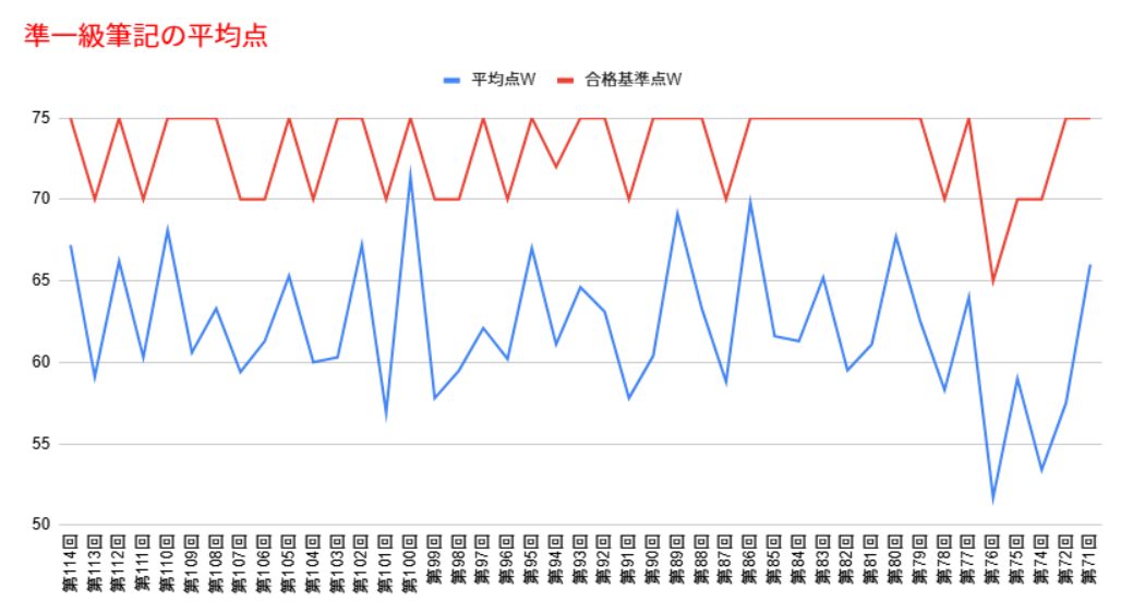 中検準一級筆記の平均点