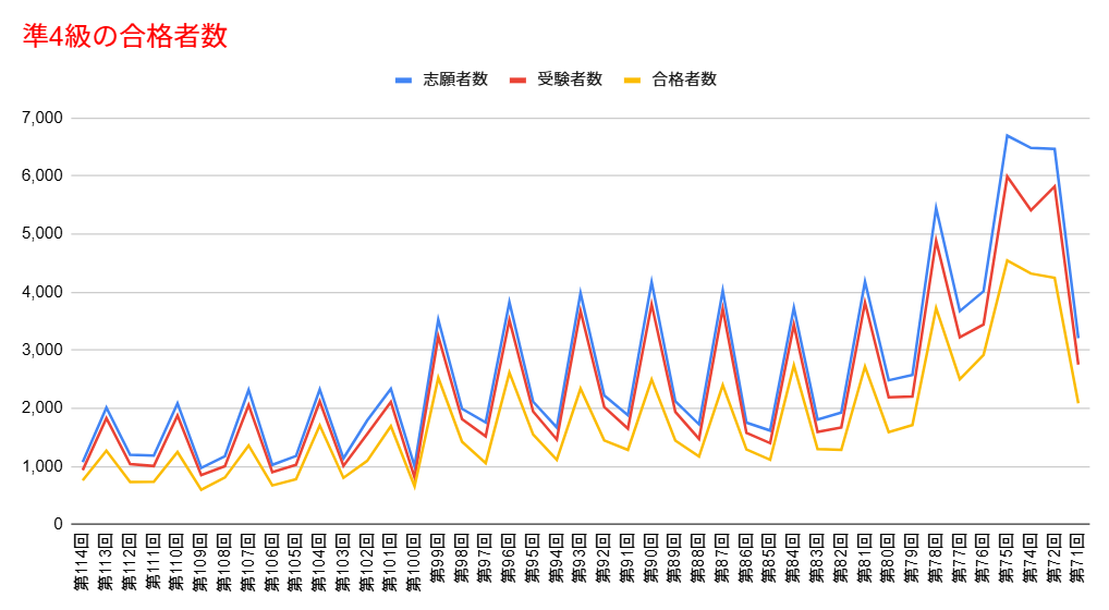 準4級の合格者数
